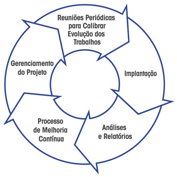 Consultoria de gestão, contabilidade, fiscal, custos, financeira, controles internos, compliance e treinamento empresarial para empresas