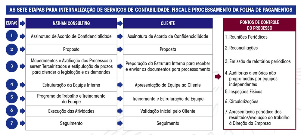 Terceirização De Serviços Contábeis E Financeiros Fiscal E Processamento De Folha De Pagamentos 7811